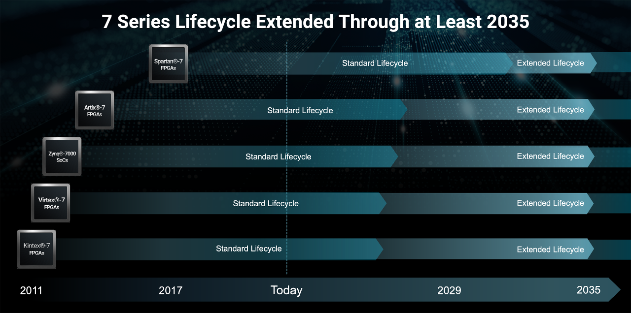 - AMD 7 Series Lifecycle Extended 2035