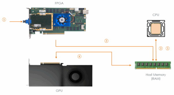 Push the limits of your PCIe FPGA solutions with GPUDirect® RDMA - TECHWAY