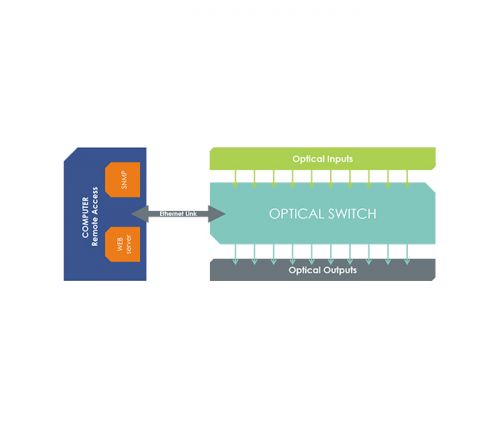 ARINC 818 switch - Schema SPIDER ARINC 10X10