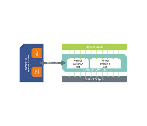 ARINC 818 switch - Schema SPIDER ARINC 4X4 6X6